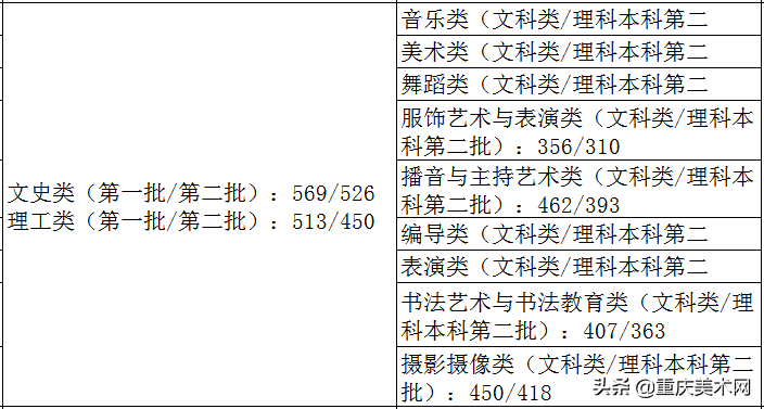 全国各省份2020年艺术类高考录取原则及近三年本科最低控制线汇总