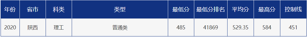 多少分可以报考青岛大学？青大各省市分专业录取分数汇总！