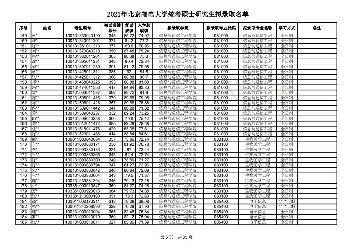 多少分能考研北京邮电大学？新祥旭带你看21年录取名单，含分数线