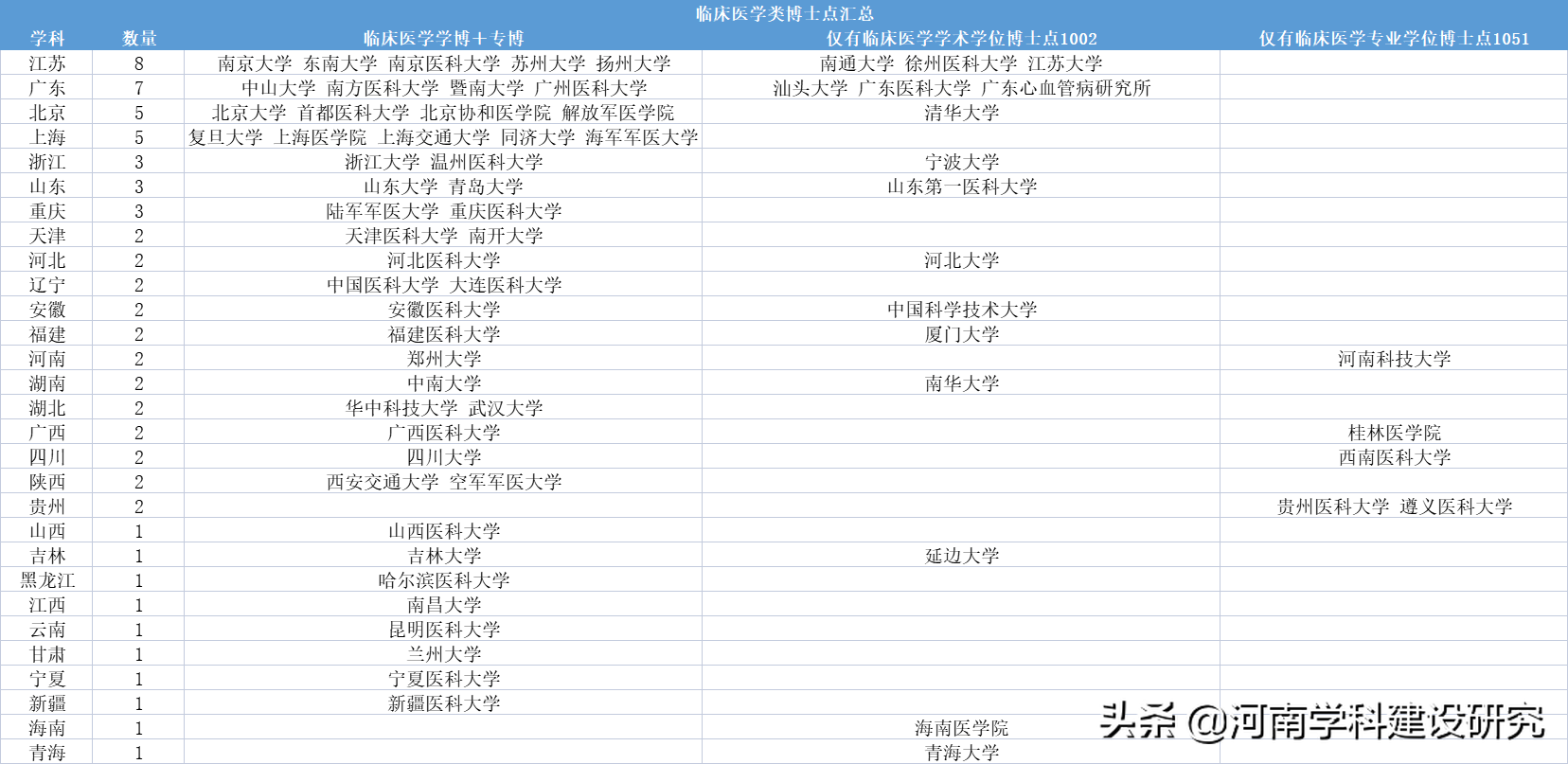 部分临床医学博士点科学研究水平及23年临床医学博士点申报预测