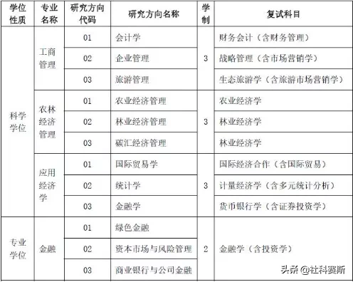 你离成功上岸是否差条调剂信息：东北林业大学