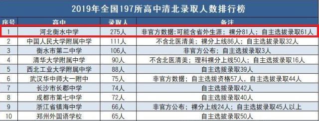 衡水中学一年275人上北大清华，仍被质疑，看完这张图大家沉默了