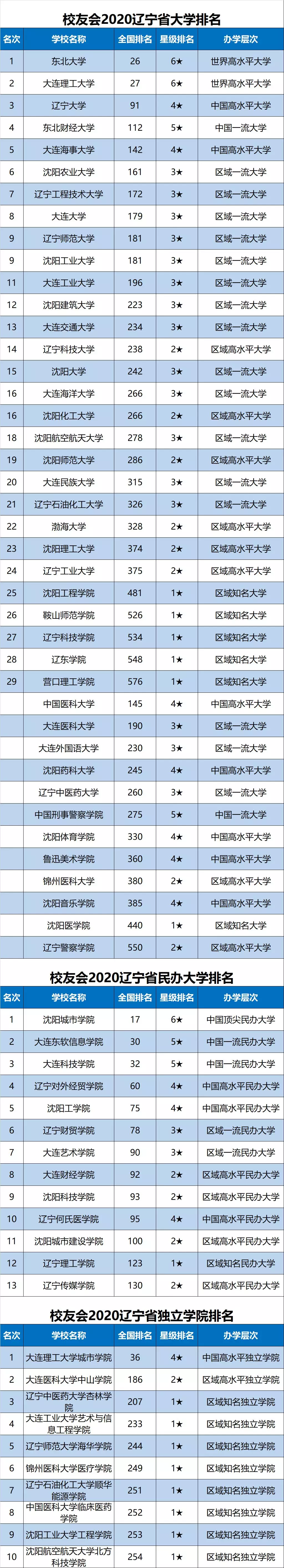 2020辽宁省大学最新10强排名，东大第1，辽大第3