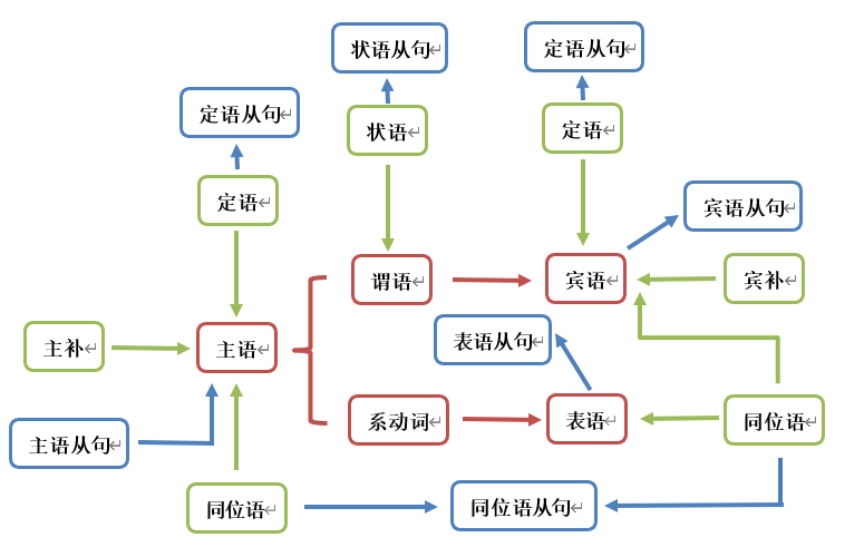英语语法|句子成分终极流程图让你理解90%的句子