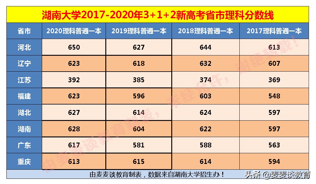 湖南大学对3+1+2新高考8省选科目录公布！附8省一本录取分