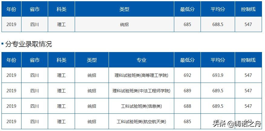 2019年北京航空航天大学在各省理工、文史录取分数线