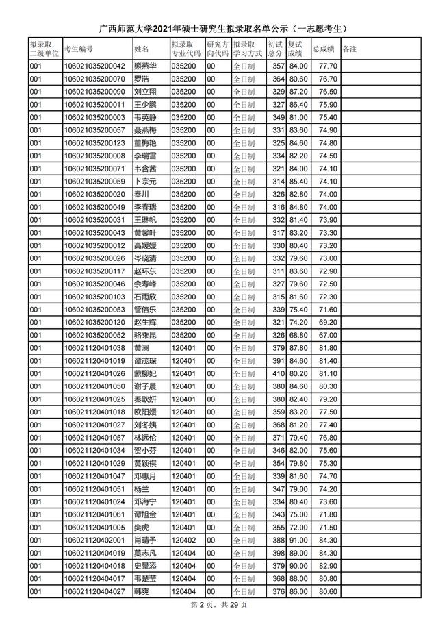 广西师范大学2021研究生一志愿拟录取名单公布！附各学院调剂信息