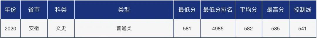 多少分可以报考青岛大学？青大各省市分专业录取分数汇总！