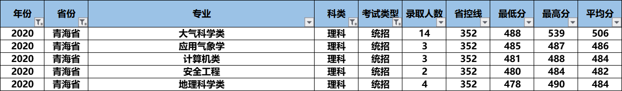 2021高考：“气象界黄埔军校”南京信息工程大学怎么样？好考吗？
