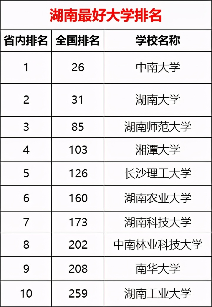 湖南排名前十的大学（2021湖南省大学排名前10强）