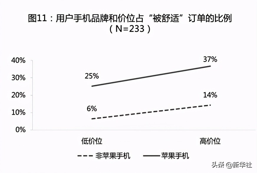 算法来收割，乘客变韭菜：网约车玩大数据“杀熟”2.0版