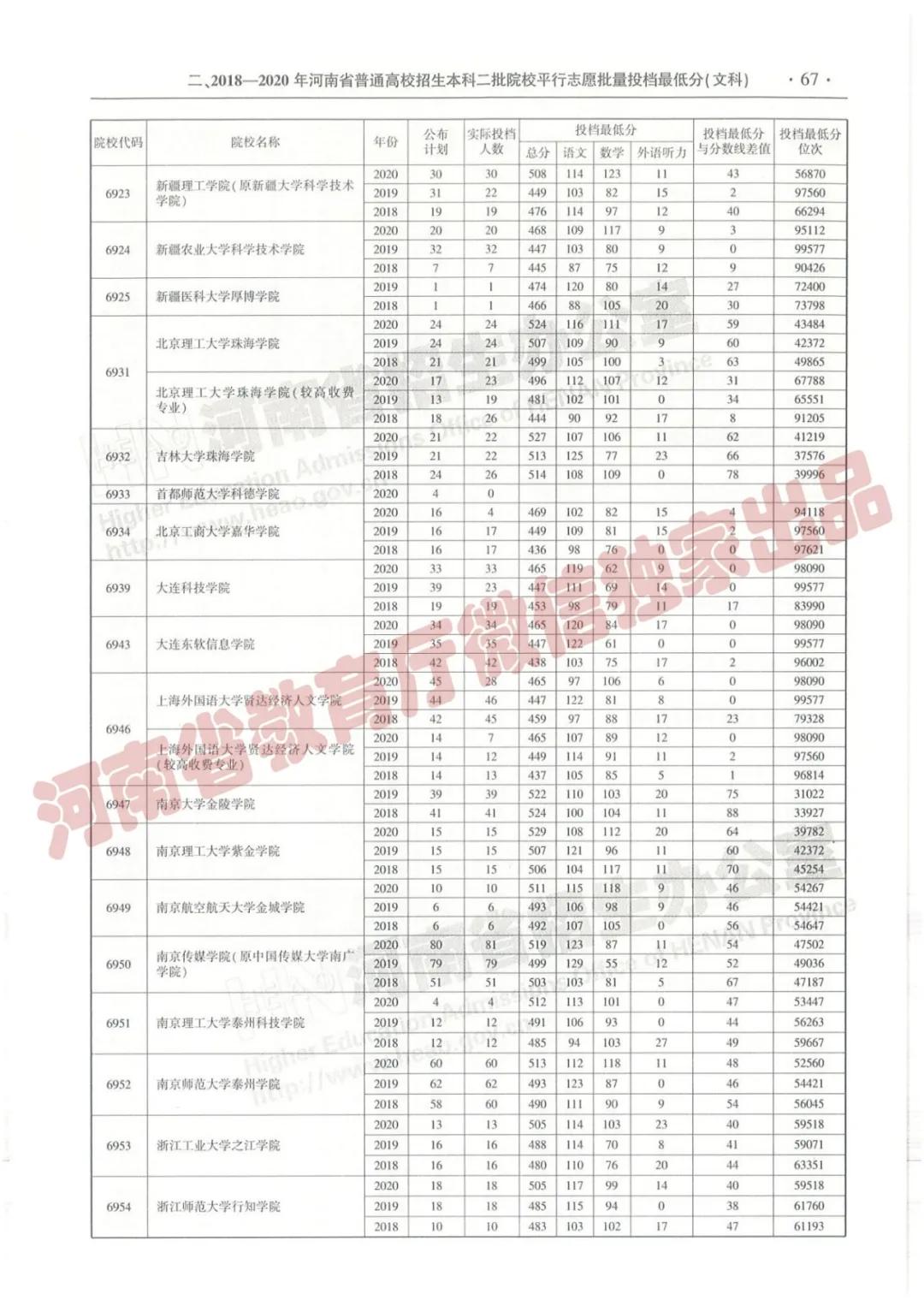 @报志愿必看！河南2018~2020各批高校投档线、位次对照表汇总
