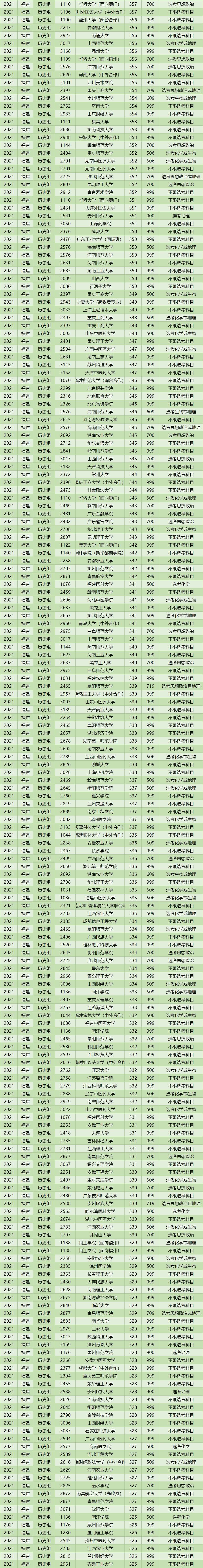 2021年福建投档线排名出炉！清华684分，浙大662分，厦大629分