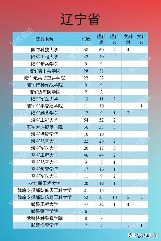 考军校要多少分？2016—2020年全国军校录取分数线大汇总！真全啊