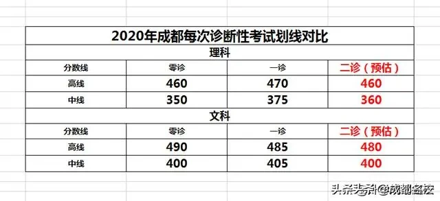 2020届成都“二诊”划线预估：一本线文科480分，理科460分