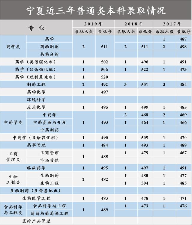 沈阳药科大学2017-2020在各招生省市分专业录取分数汇总