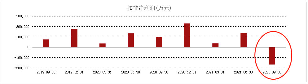 股债双杀，三季度扣非净亏损17.52亿！阳光城遭遇“生死劫”？