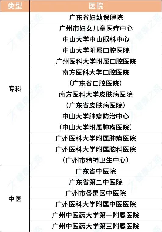 广东最好的综合、专科、中医医院名单出炉，超实用，快收藏