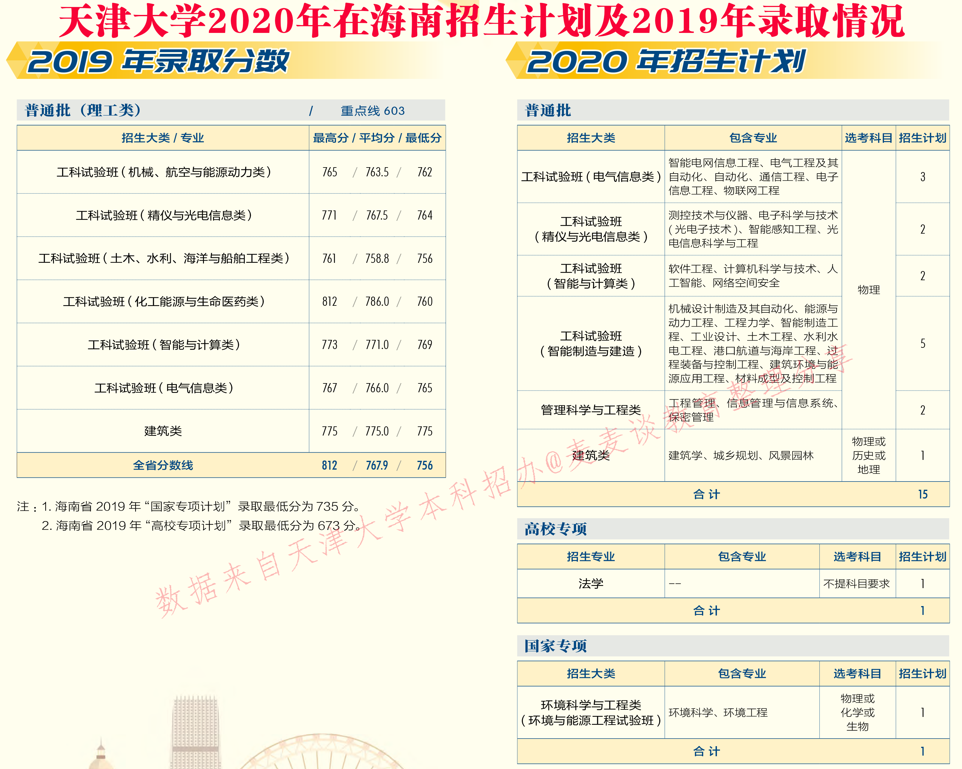 天津大学2020在31省市分专业招生计划+2019各专业分数