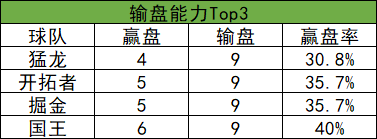 新浪NBA新闻(NBA新赛季盘路汇总：猛龙输盘王 湖人赢盘前10)