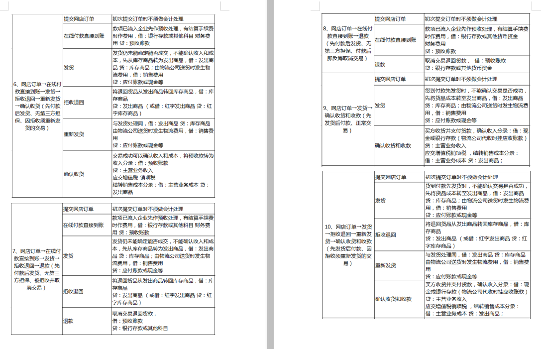 电商会计必备：采购、销售+日常费用+财务分析处理流程详解！速收