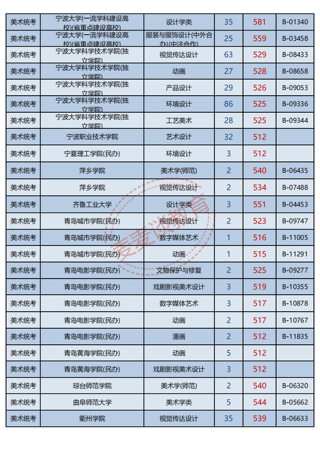 浙江2021年普高招生美术类二批一段线投档分数据分析！最高622分