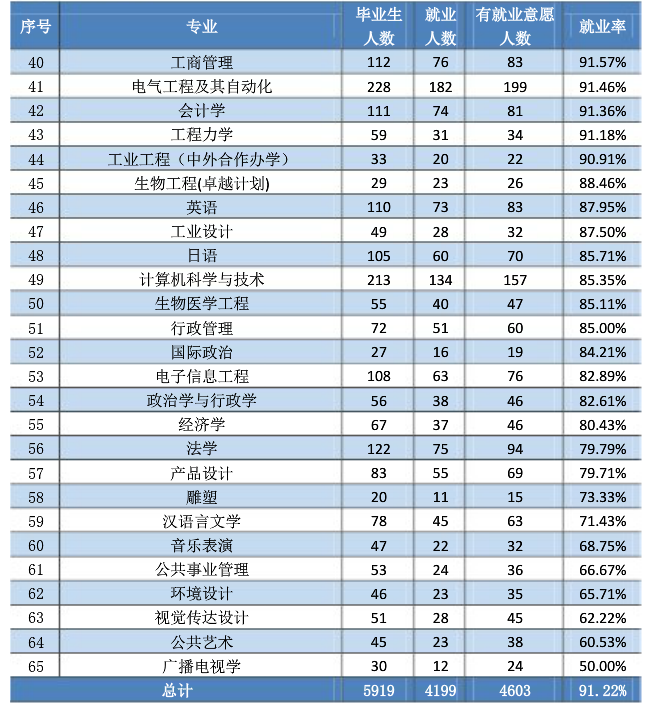 燕山大学2020届本科毕业生：就业率91.22%，升学创新高