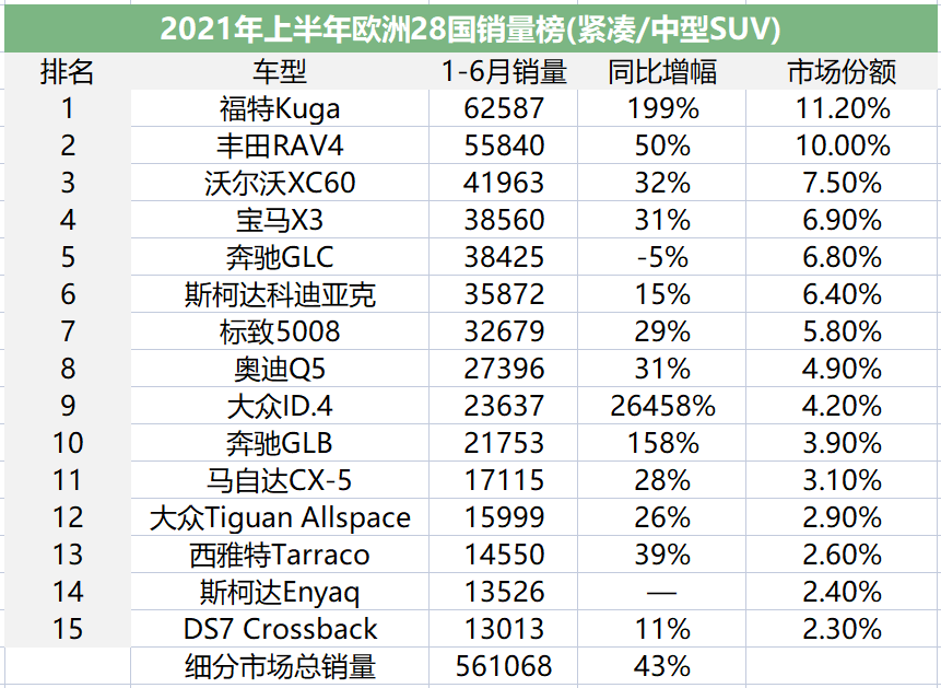 欧洲小车市场份额被谁抢走了？｜中美欧车市全景扫描 欧洲SUV篇