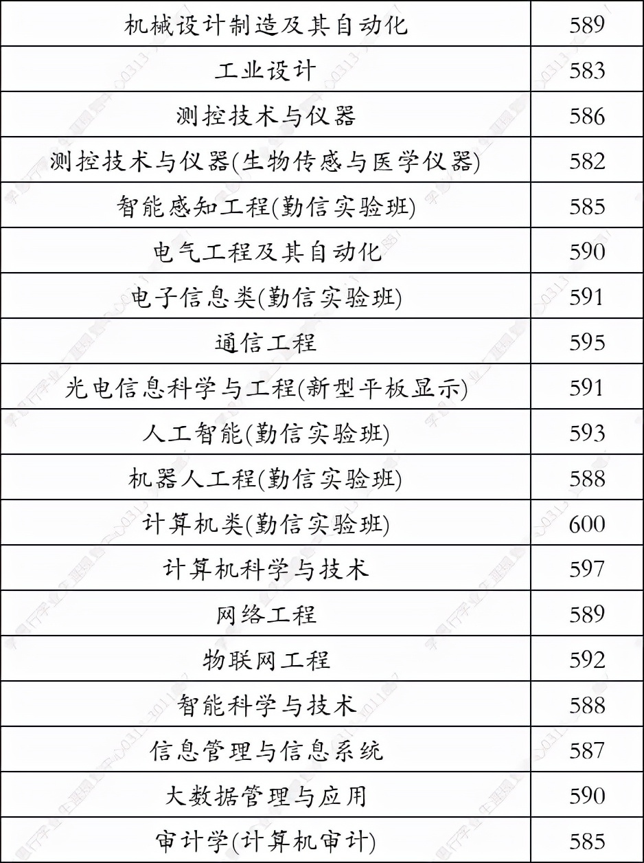 北京信息科技大学考研分数线（北京信息科技大学2021年在河北录取分数线）