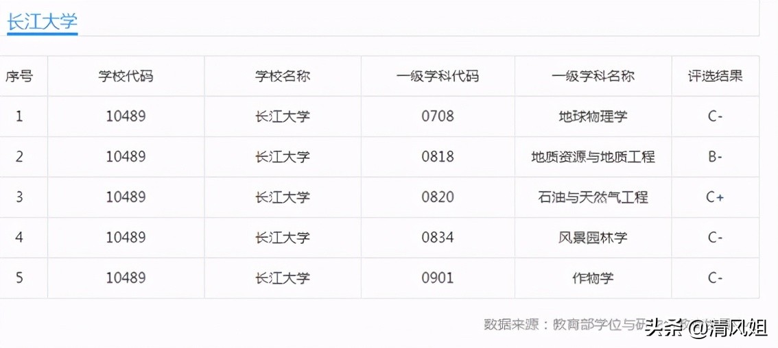 高考：为中等考生推荐性价比高的大学之48：长江大学