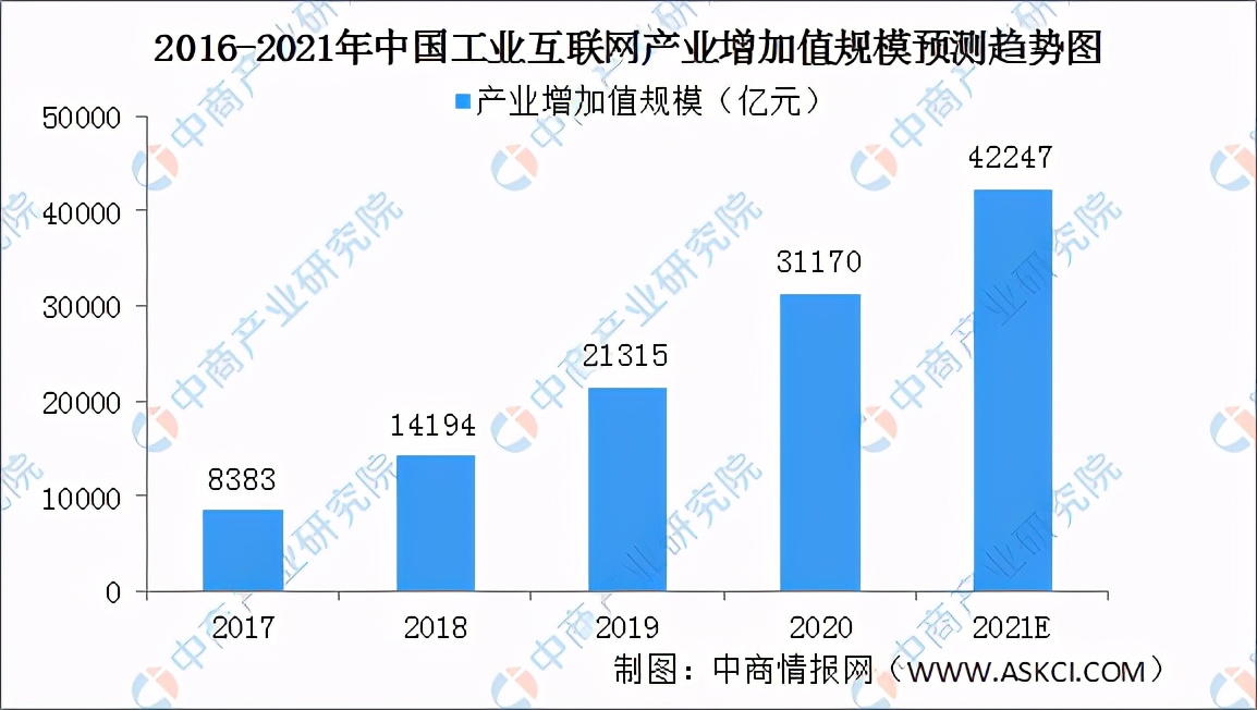 2021年中国工业互联网行业市场前景及投资研究报告