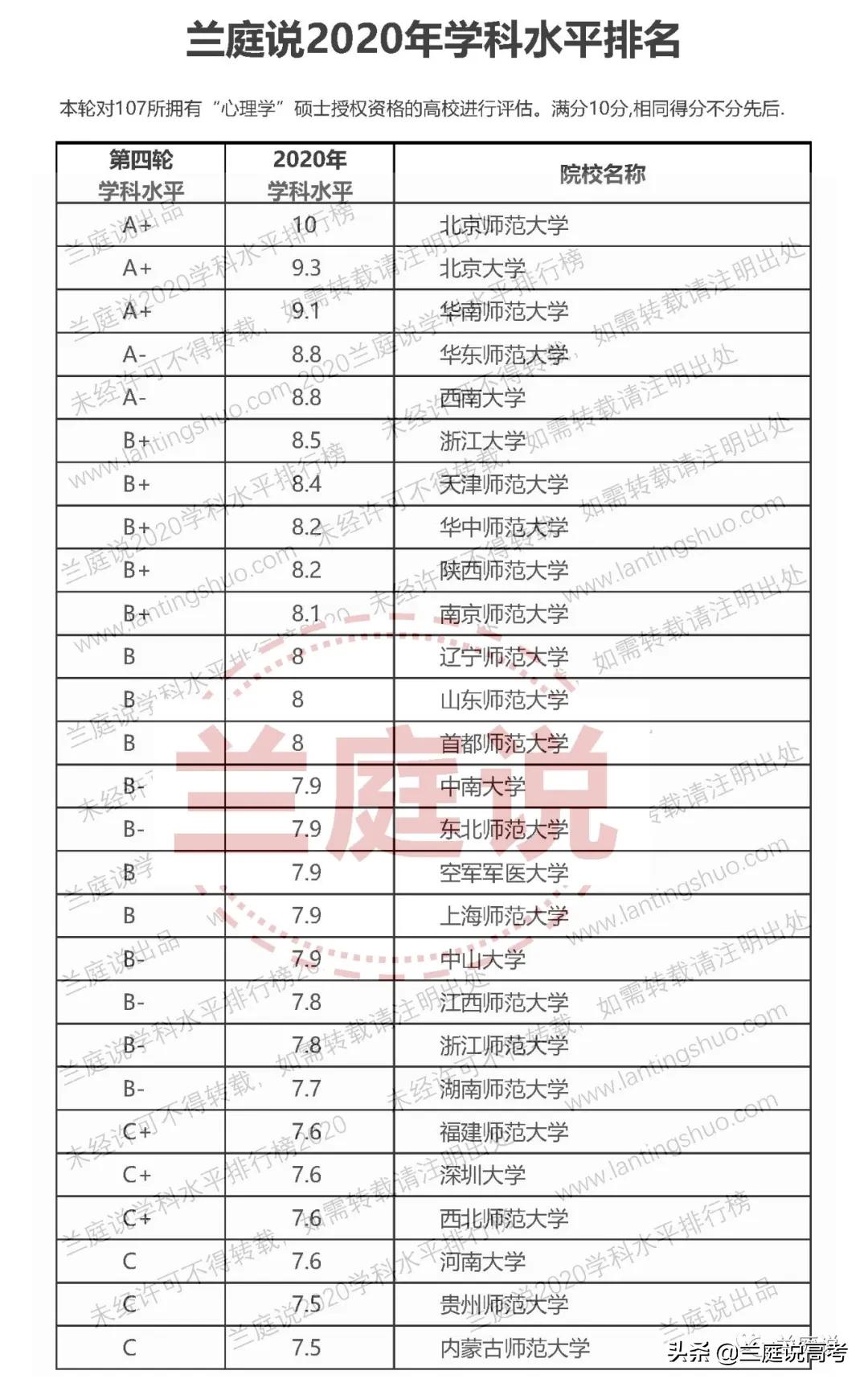 2020全国大学心理学学科水平排名