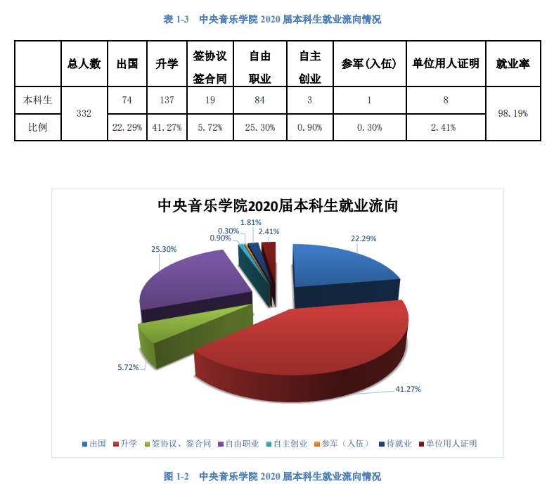 央音、国音、上音就业数据大比拼！这些专业的就业率百分之百