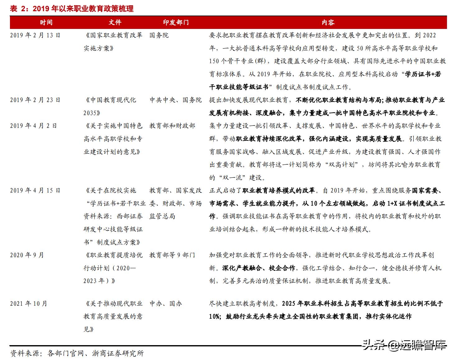 职业教育：贯彻1:1职普分流，体系不断明晰，未来将设职业本科