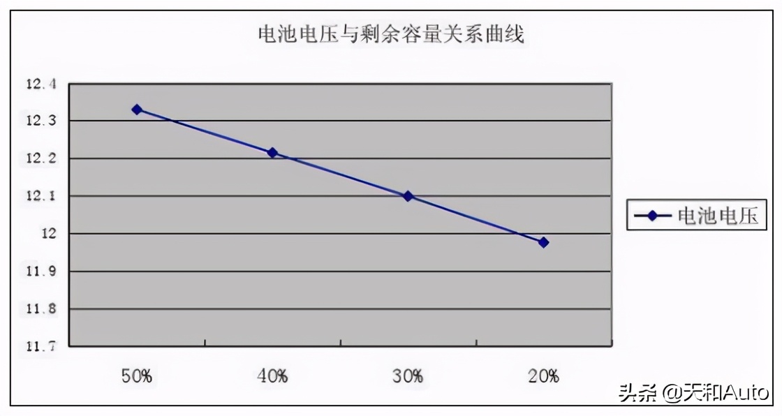 假设短期内不能开车，汽车「待机多久」会亏电呢？