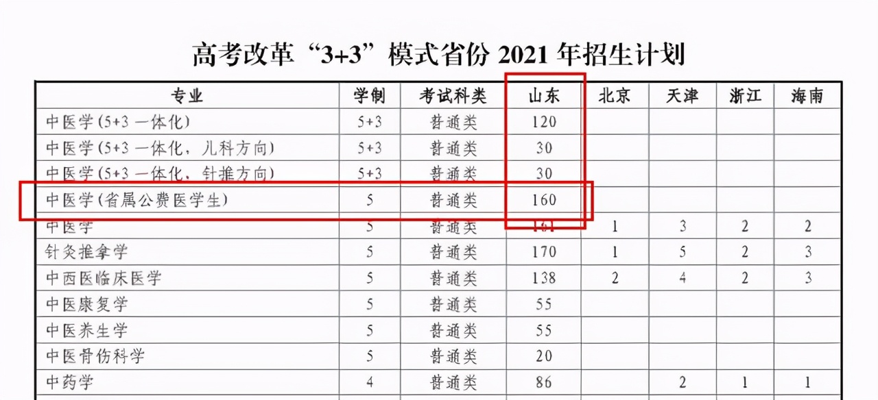 山东考生想读公费医学生要多少分？6所招生院校去年各专业录取分