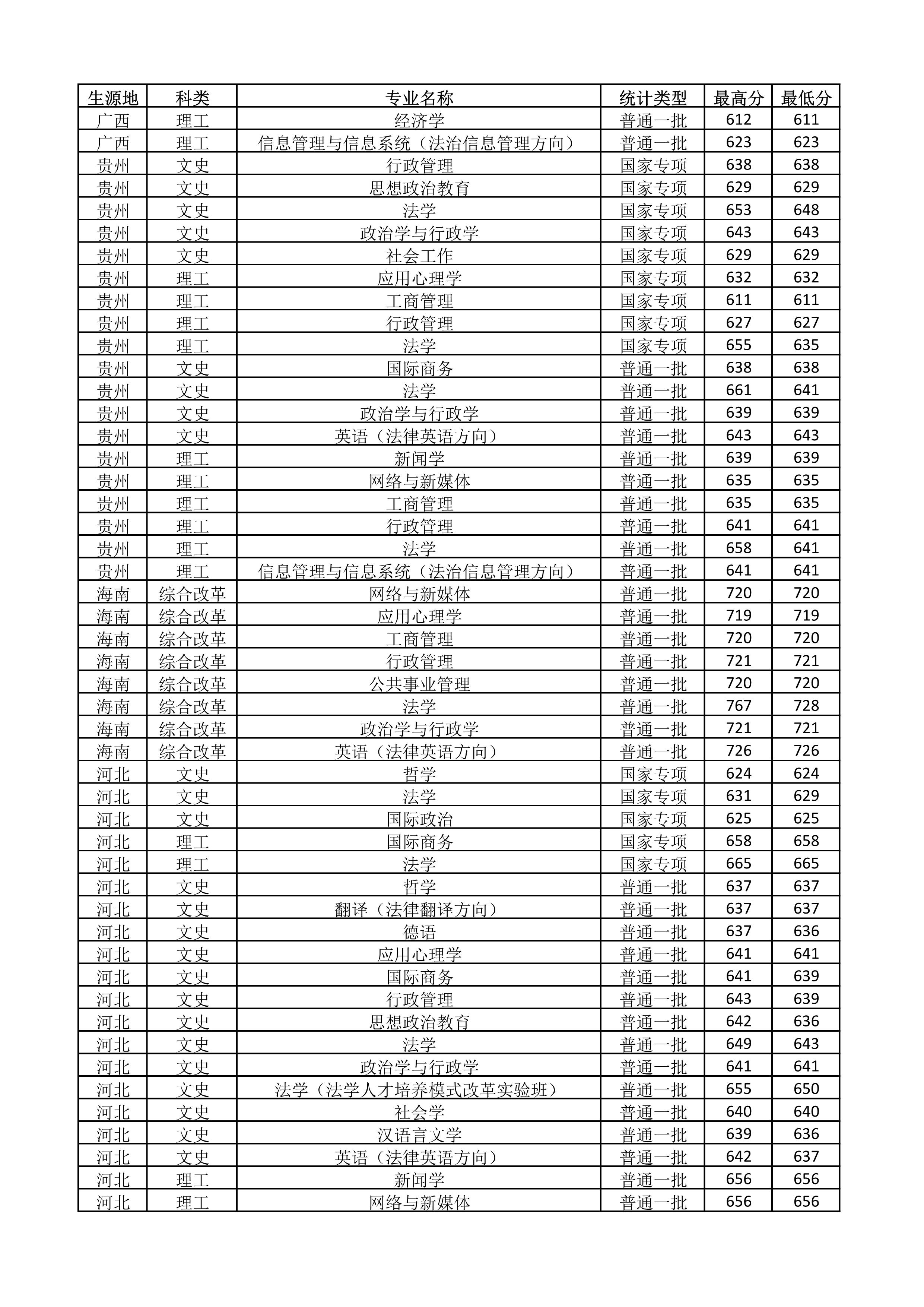 中国政法大学2018-2020年在全国各省市分专业录取分数线