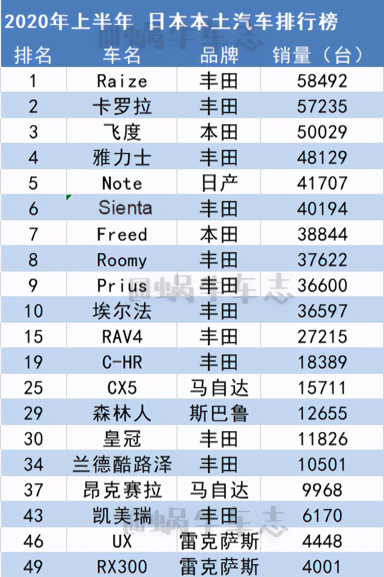 全球人都爱日系车，看看日本人自己开什么车？本土销量榜出炉