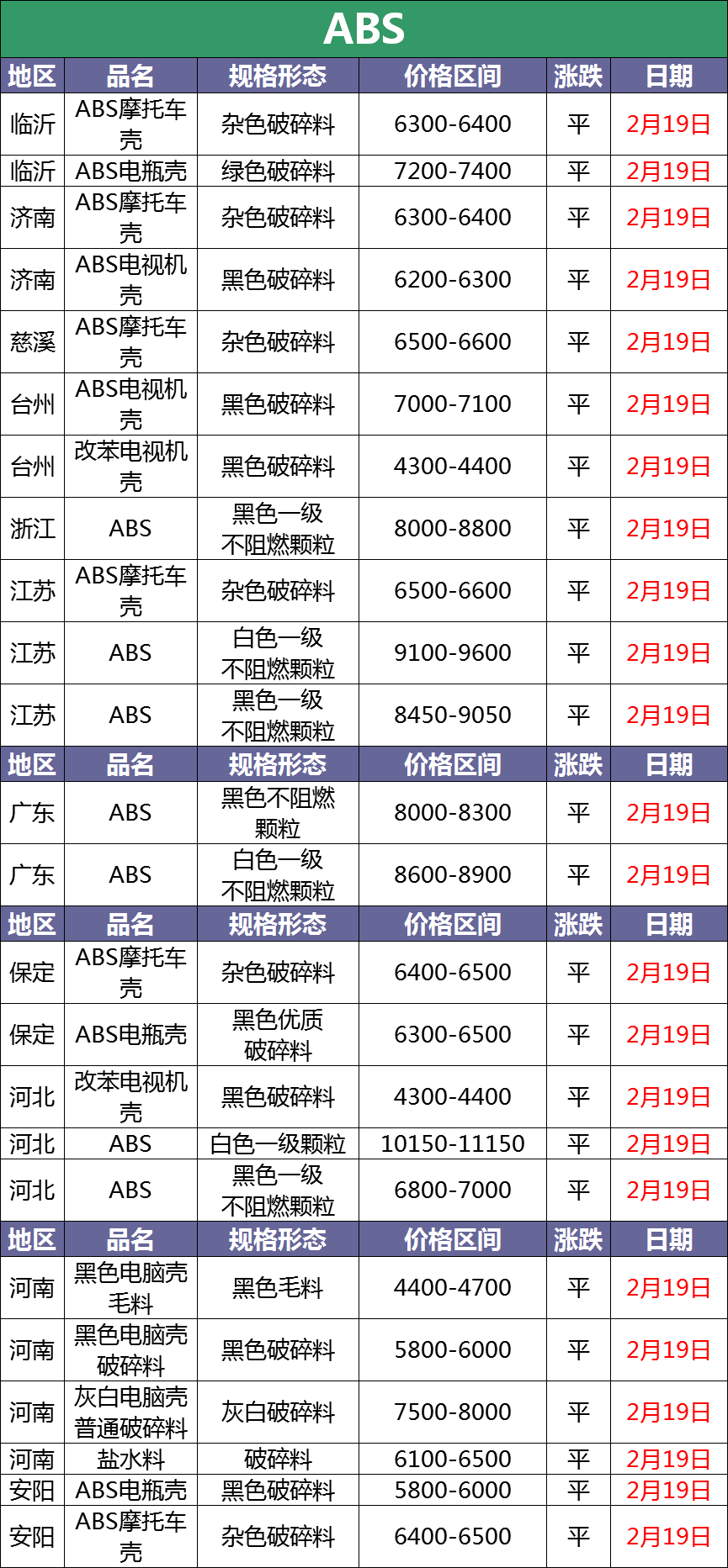 2月19日废塑料调价信息汇总：丝毫不受疫情影响（附化纤厂报价）