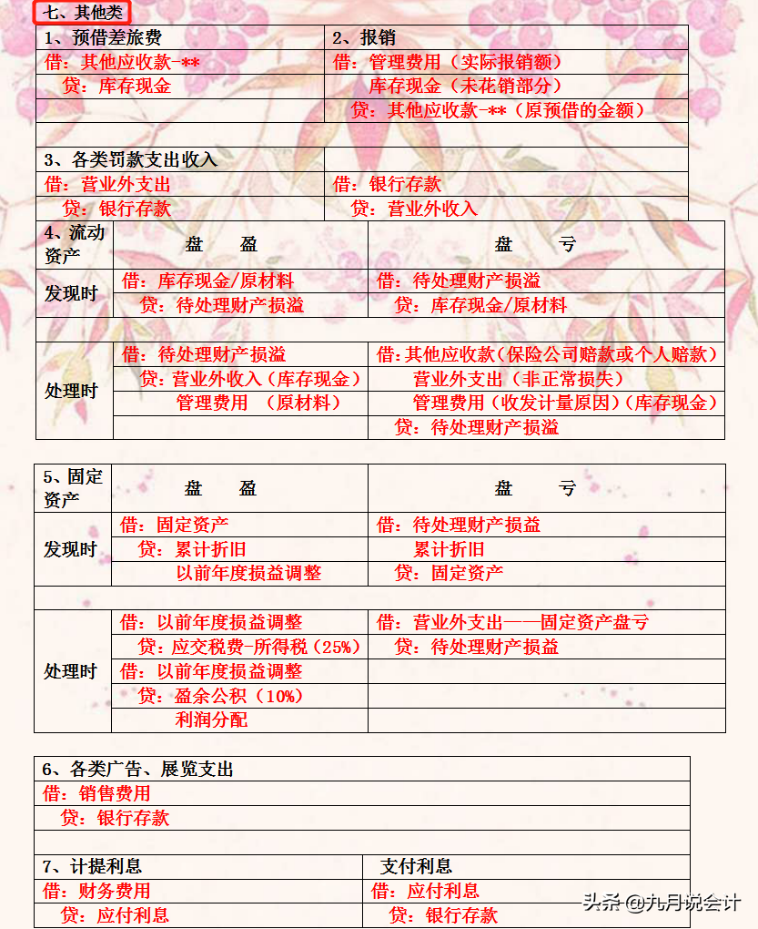 天天背会计分录，却总是记不住？超基础的会计分录表，简单易理解