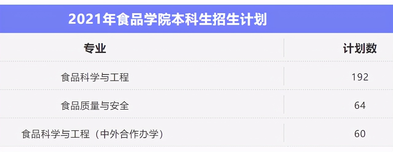 2021年选择江南大学食品学院的7个理由！附食品学院2021招生计划