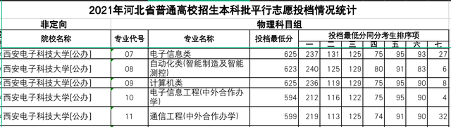 两电一邮3校在河北省各专业分数线：西电性价比高，594分可考