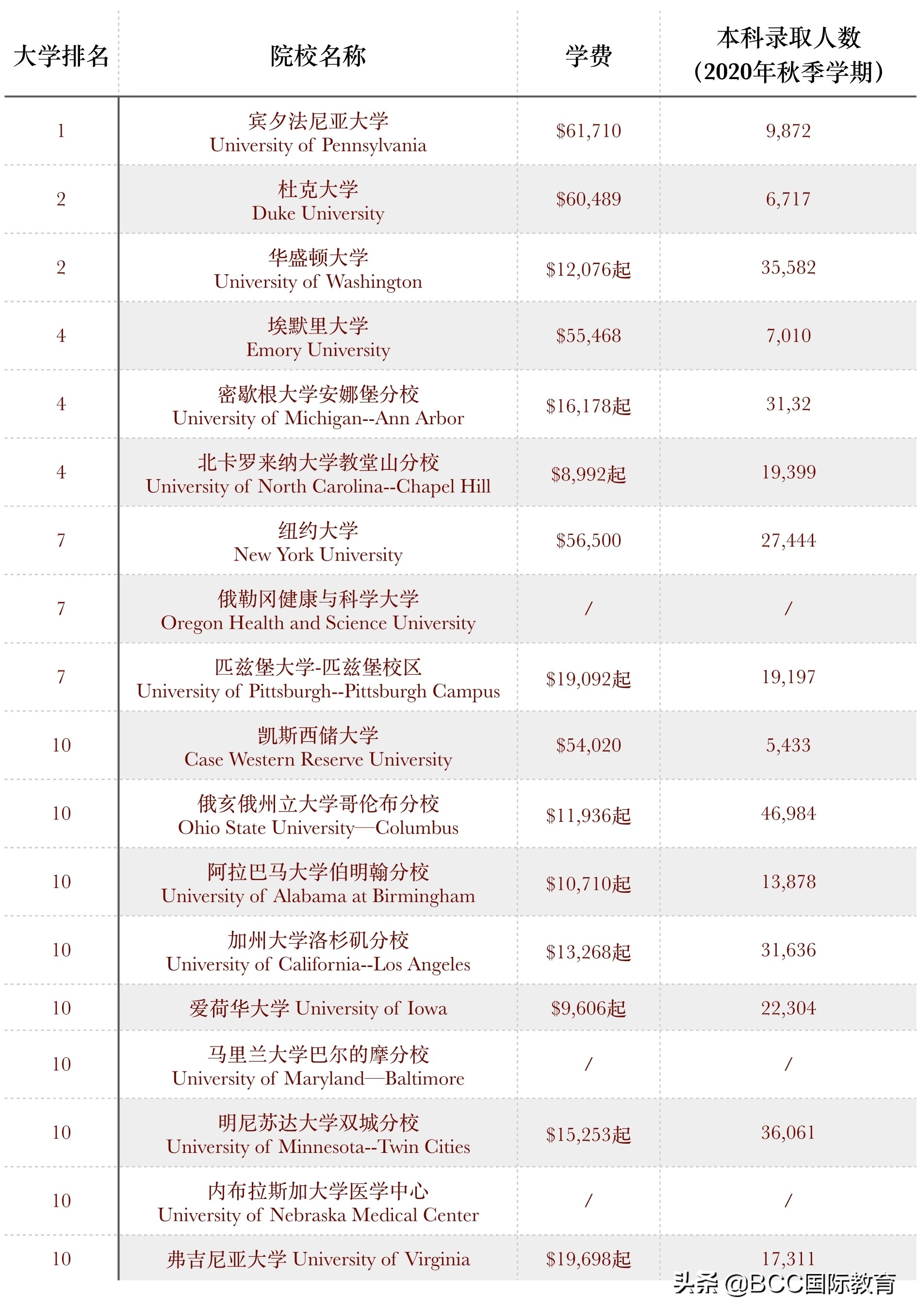 2022年 US NEWS 美国最佳大学排名榜出炉！附排名指标解析和榜单
