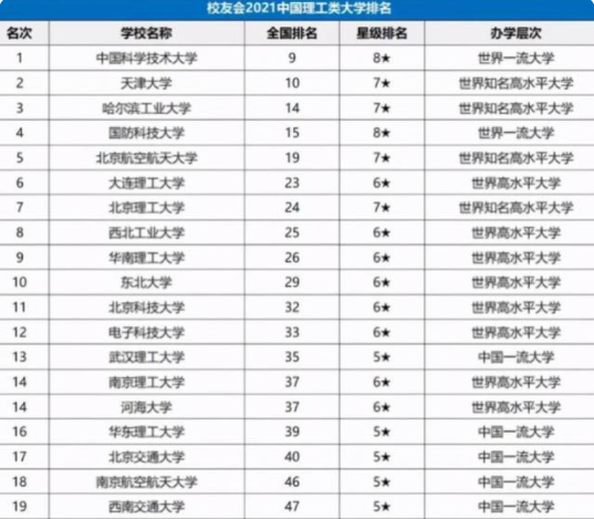 我国理工类大学排名公布，中科大稳居榜首，天津大学成“黑马”