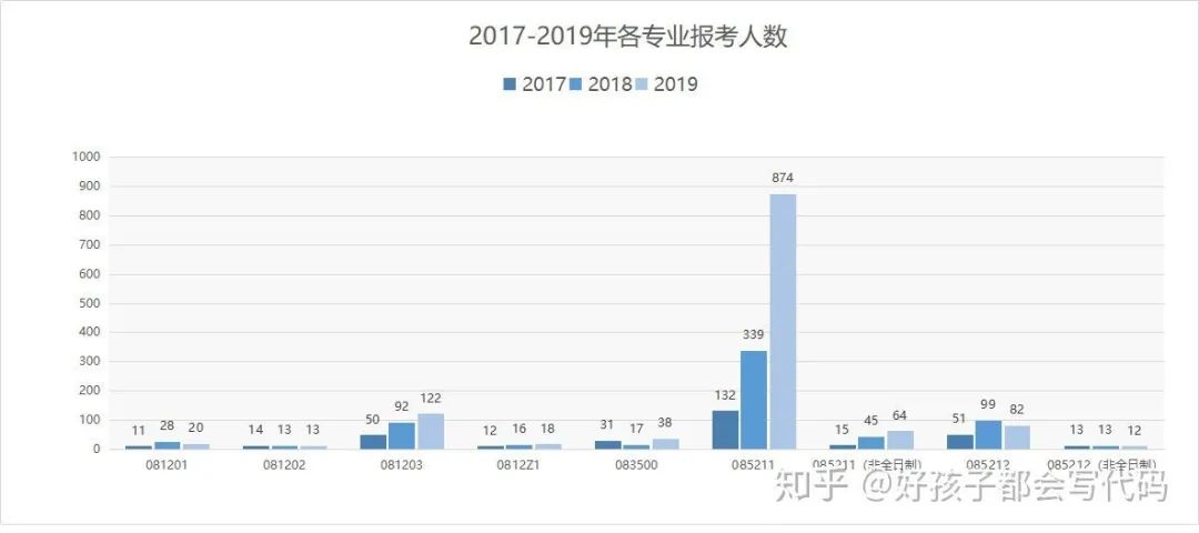 院校情报|福州大学计算机考研分析