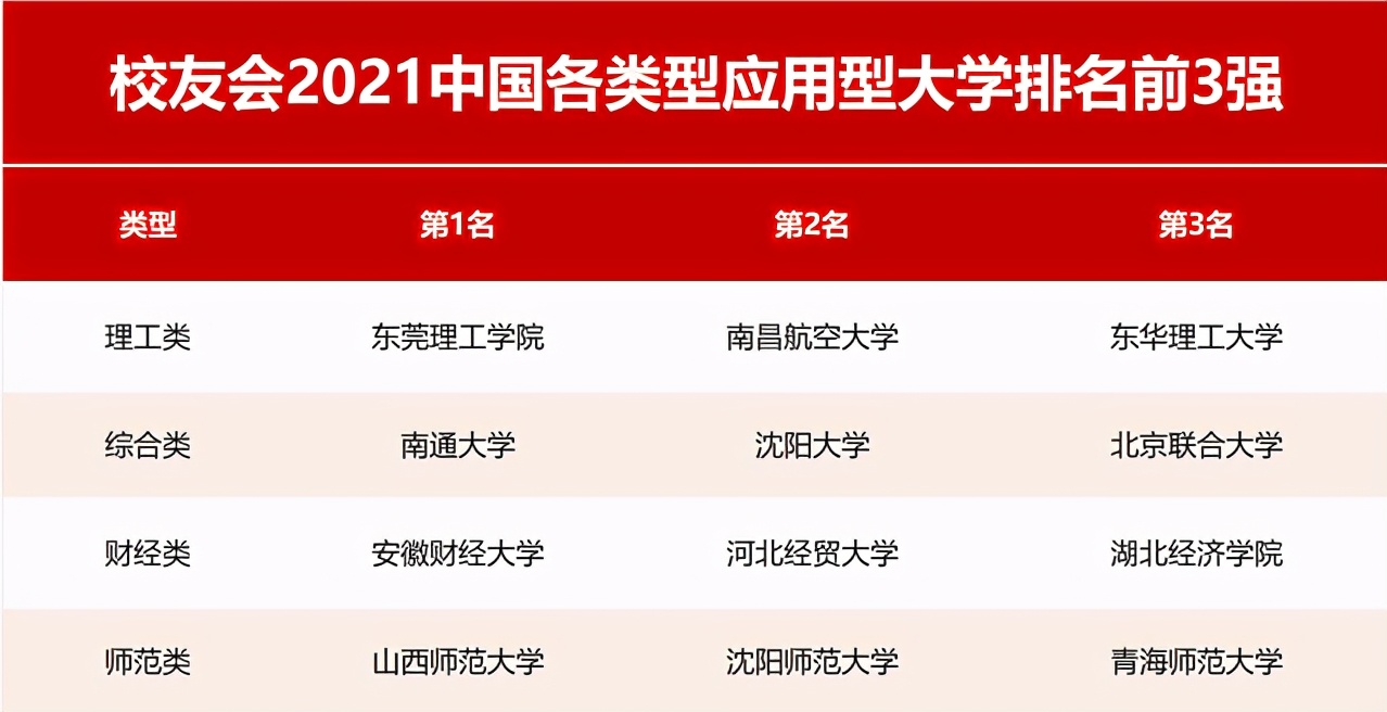 我国应用型大学排名出炉，莞工雄居理工类榜首，山西师大表现亮眼