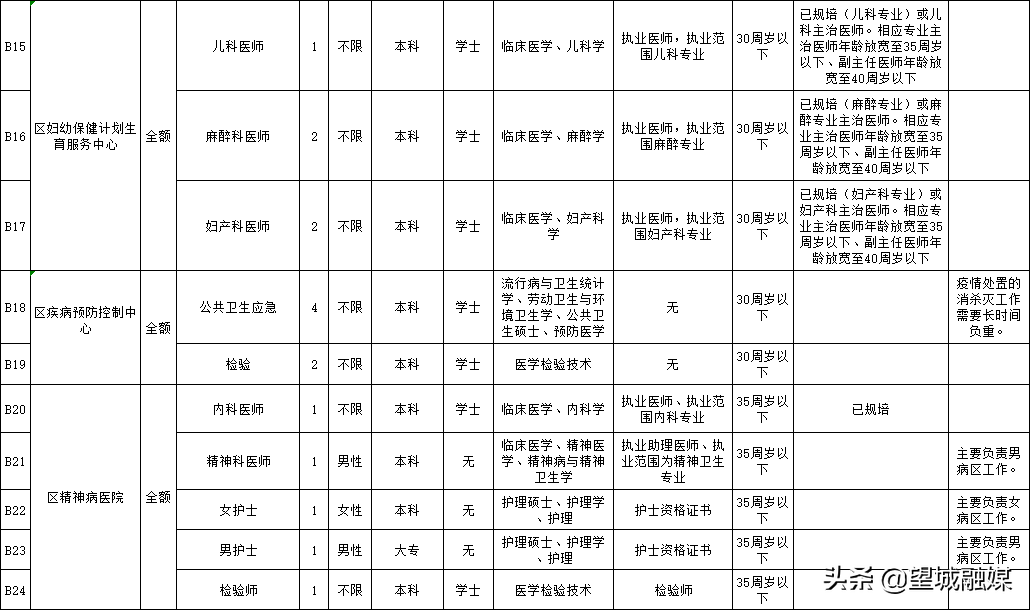 望城招聘信息（有编制）