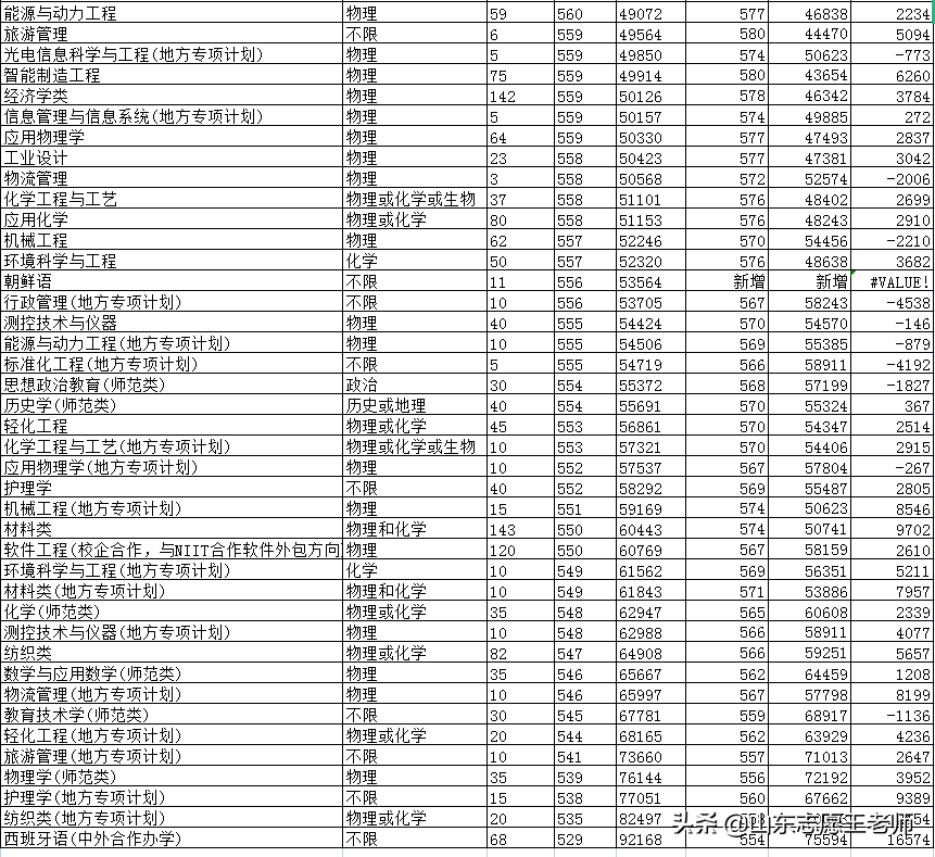 青岛大学2021年各专业录取分数线分析（2022考生收藏）