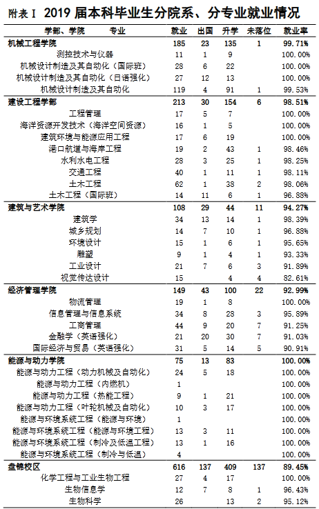 大连理工大学2019届本科毕业生：就业率95.11%，平均年薪9.05万元