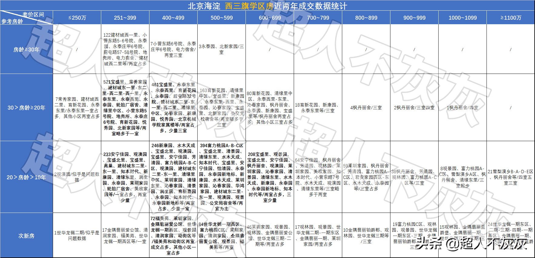 北京海淀学区房调研：17个学区，神仙学校，终极鸡娃